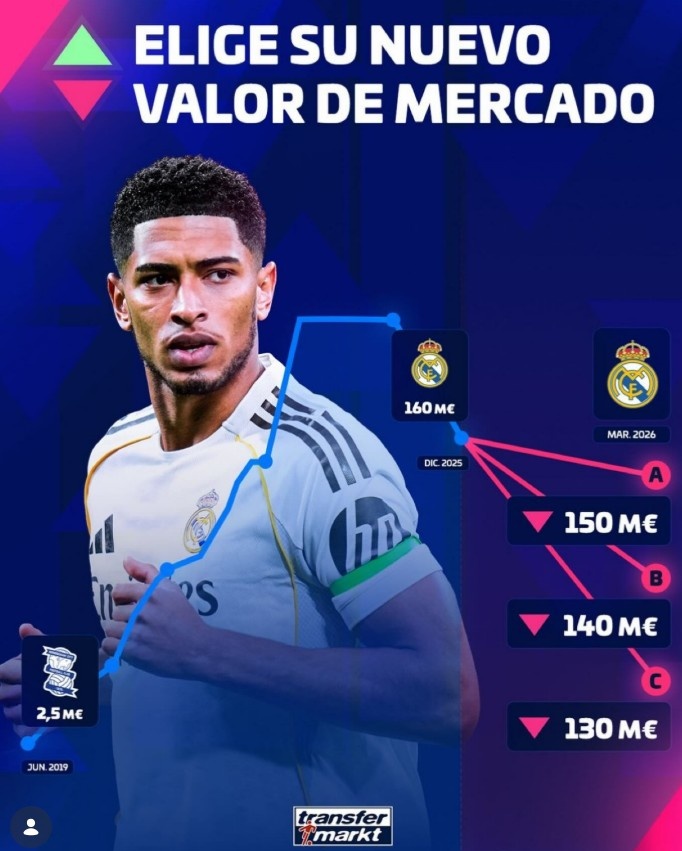 九游体育登录入口-饱受伤病困扰，德转预热贝林厄姆身价将下跌：最低跌至1.3亿欧